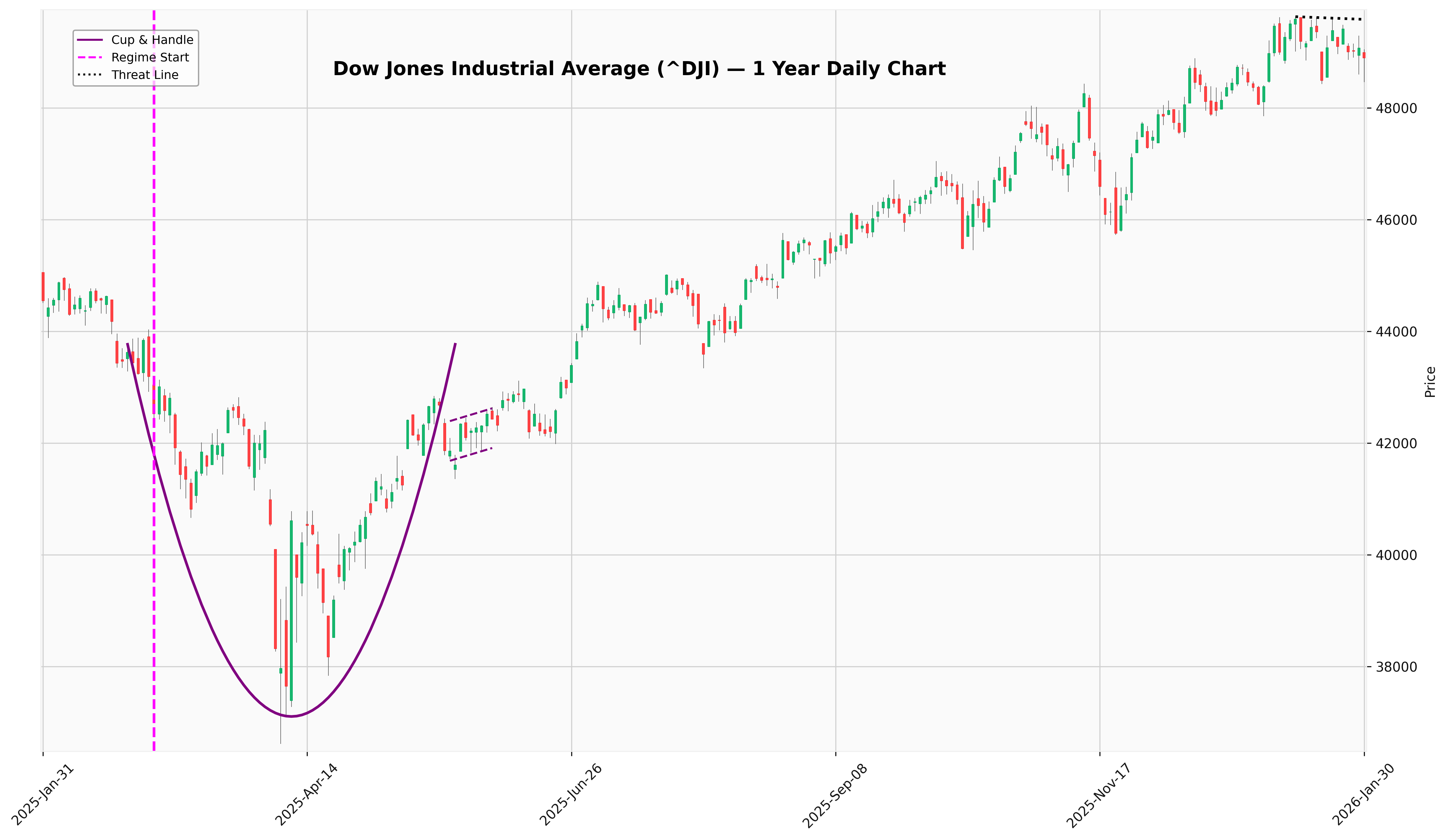 DJIA
